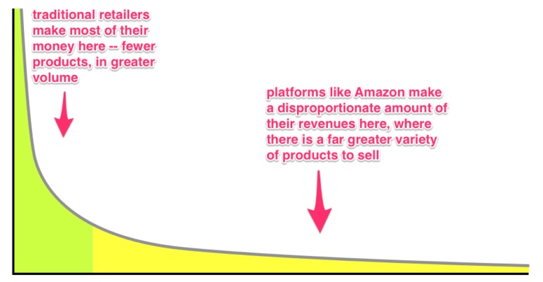 Comparison graph showing revenue of traditional retailers versus direct to consumer like Amazon