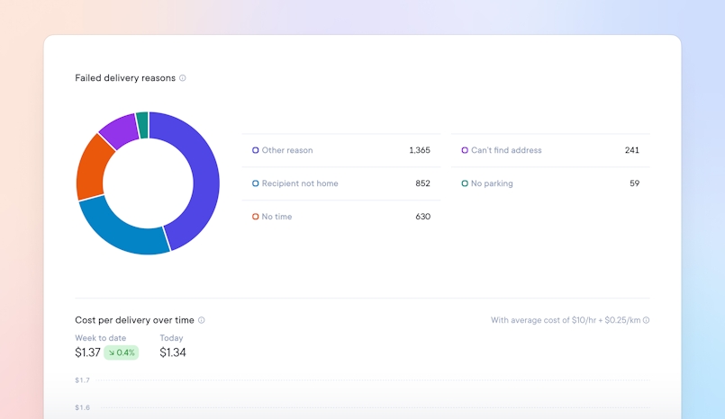 Analyze delivery performance with additional analytics reports.