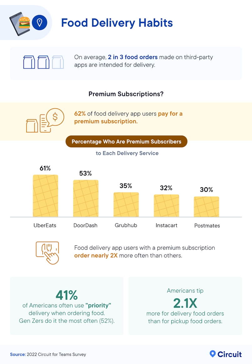Food Delivery Habits