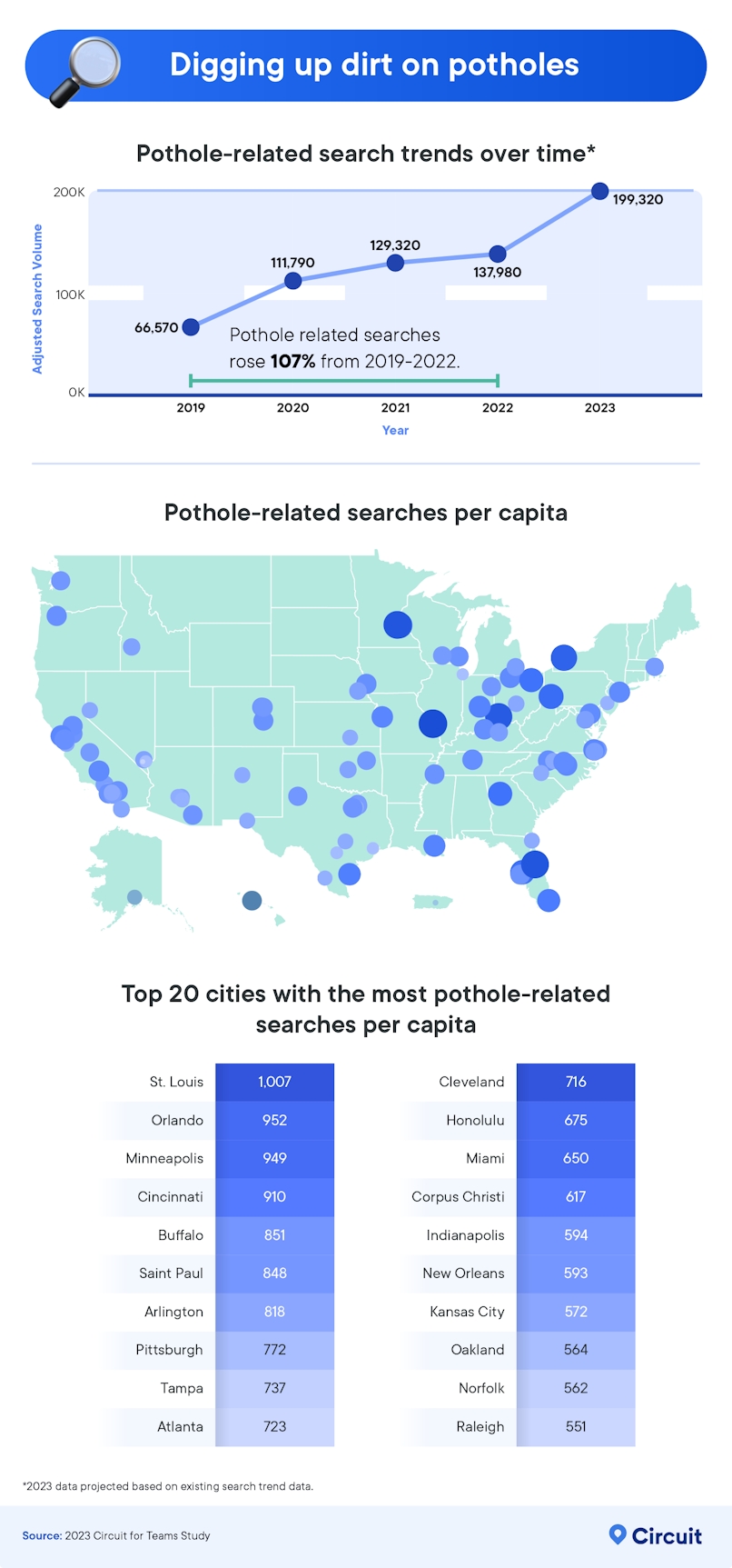 digging up dirt on potholes
