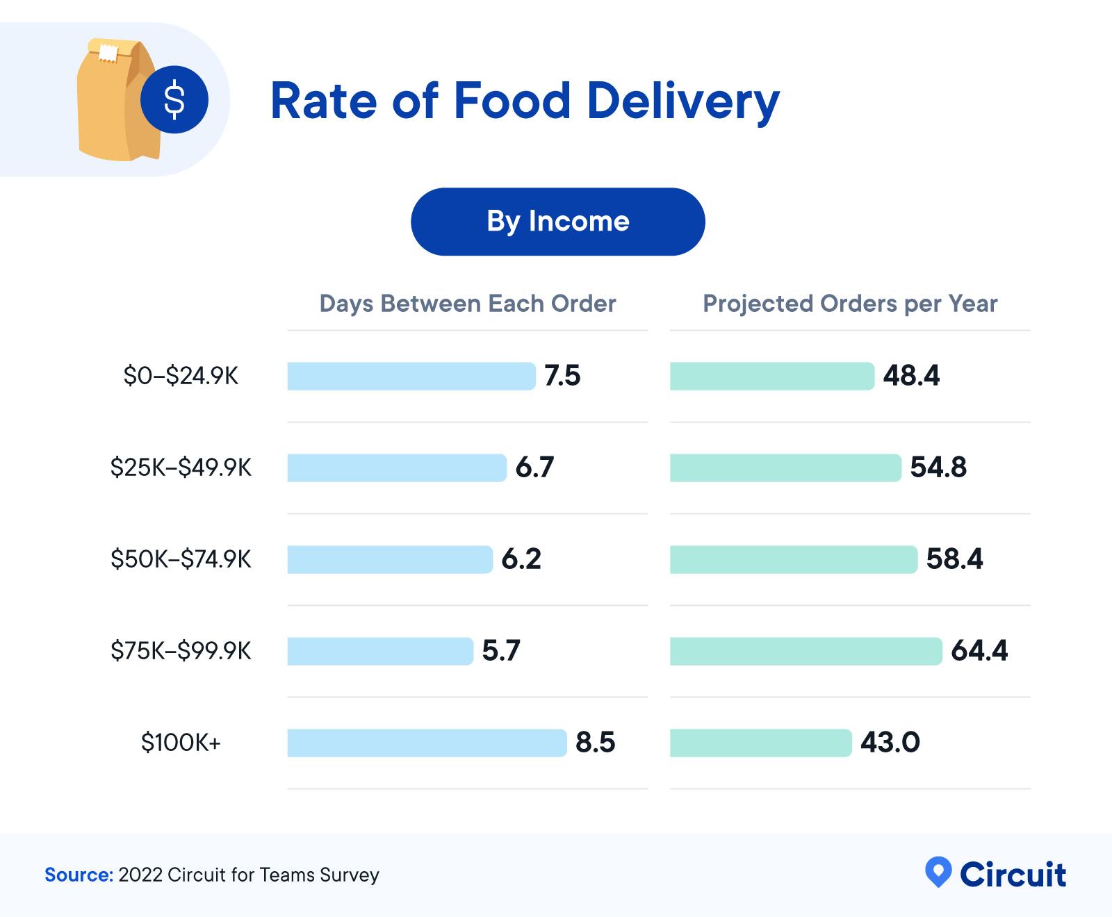 Rate of Food Delivery by Income