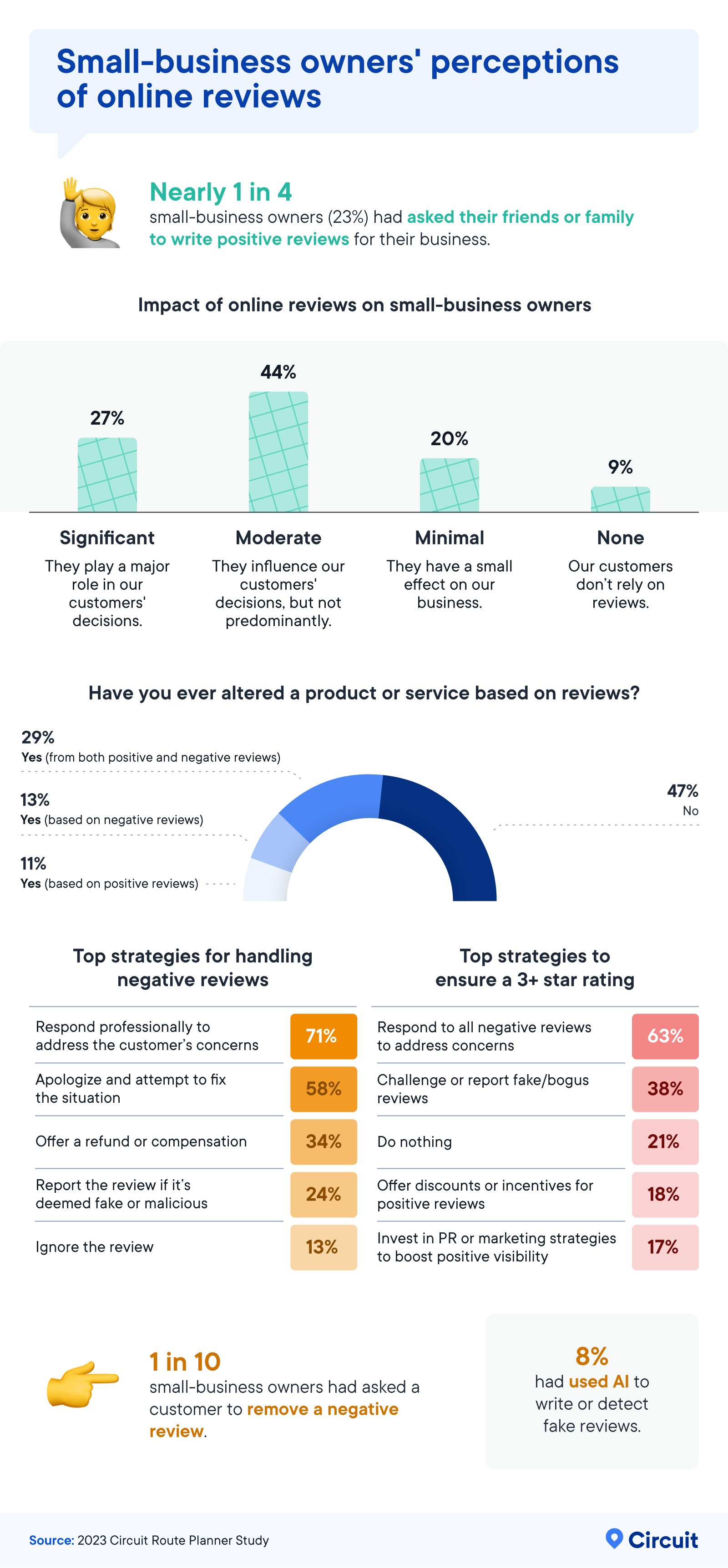 small business owners perceptions of online reviews