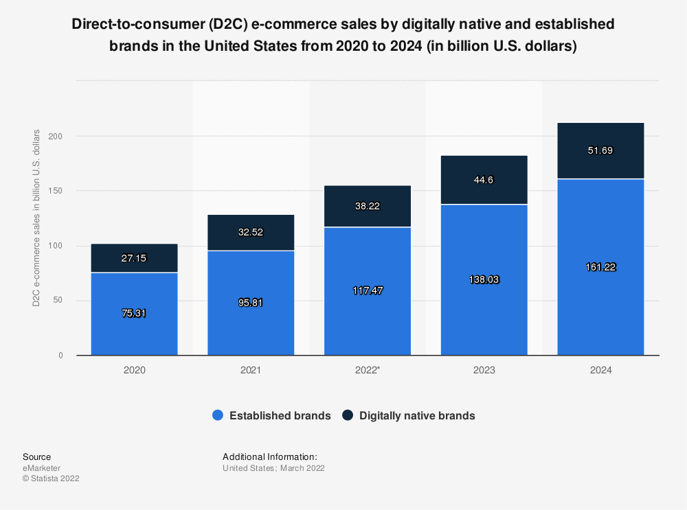 Bar graph showing growth in direct to consumer eCommerce sales in the US from 2020 to 2024.