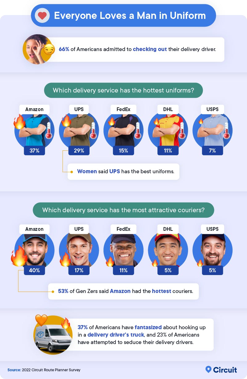 Infographic about delivery drivers in uniform