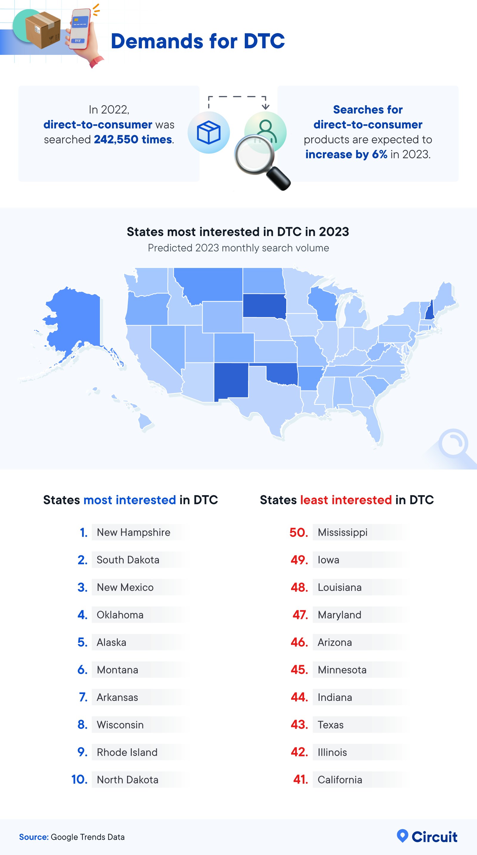 Infographic that explores the most and least interested states in DTC