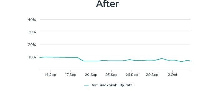 Graph with Kaporal's item unavailability rate falling during September from 21 to 7%.