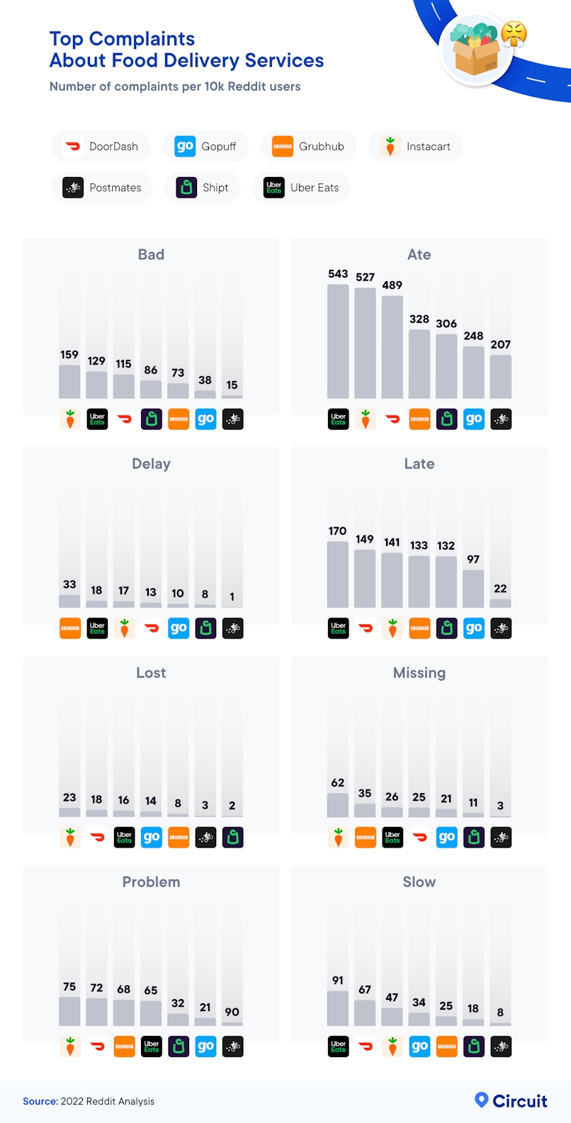 Top complaints about food delivery services infographic