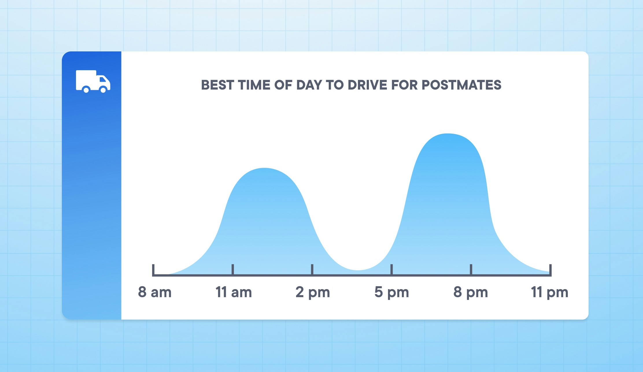 best-times-of-day-to-drive-postmates