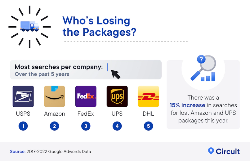 Who's losing the packages?