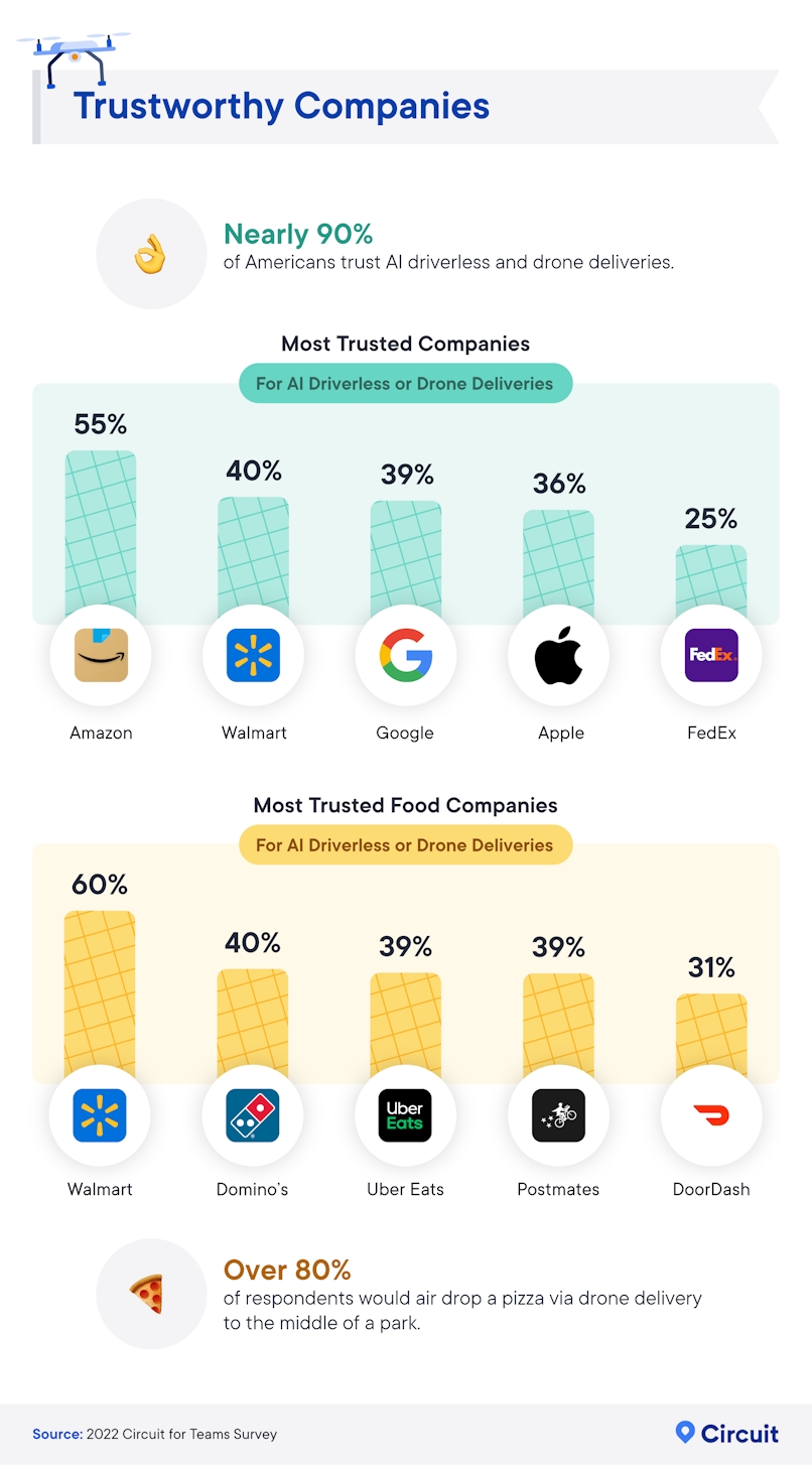 Which companies are trusted most for AI driverless and drone deliveries.