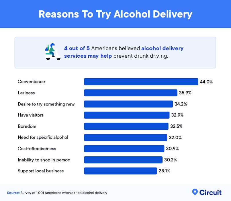 Reasons to try alcohol delivery