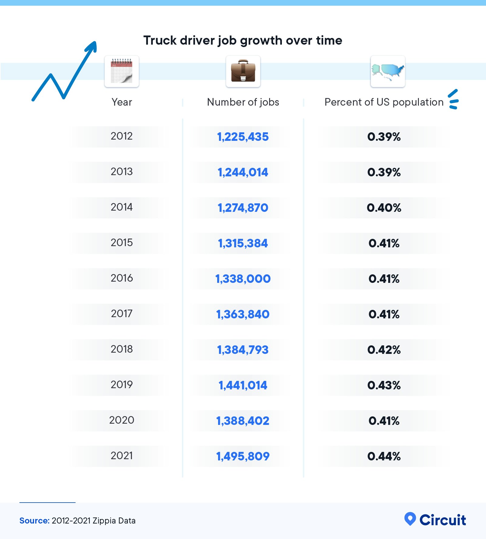 Truck driver job growth over time