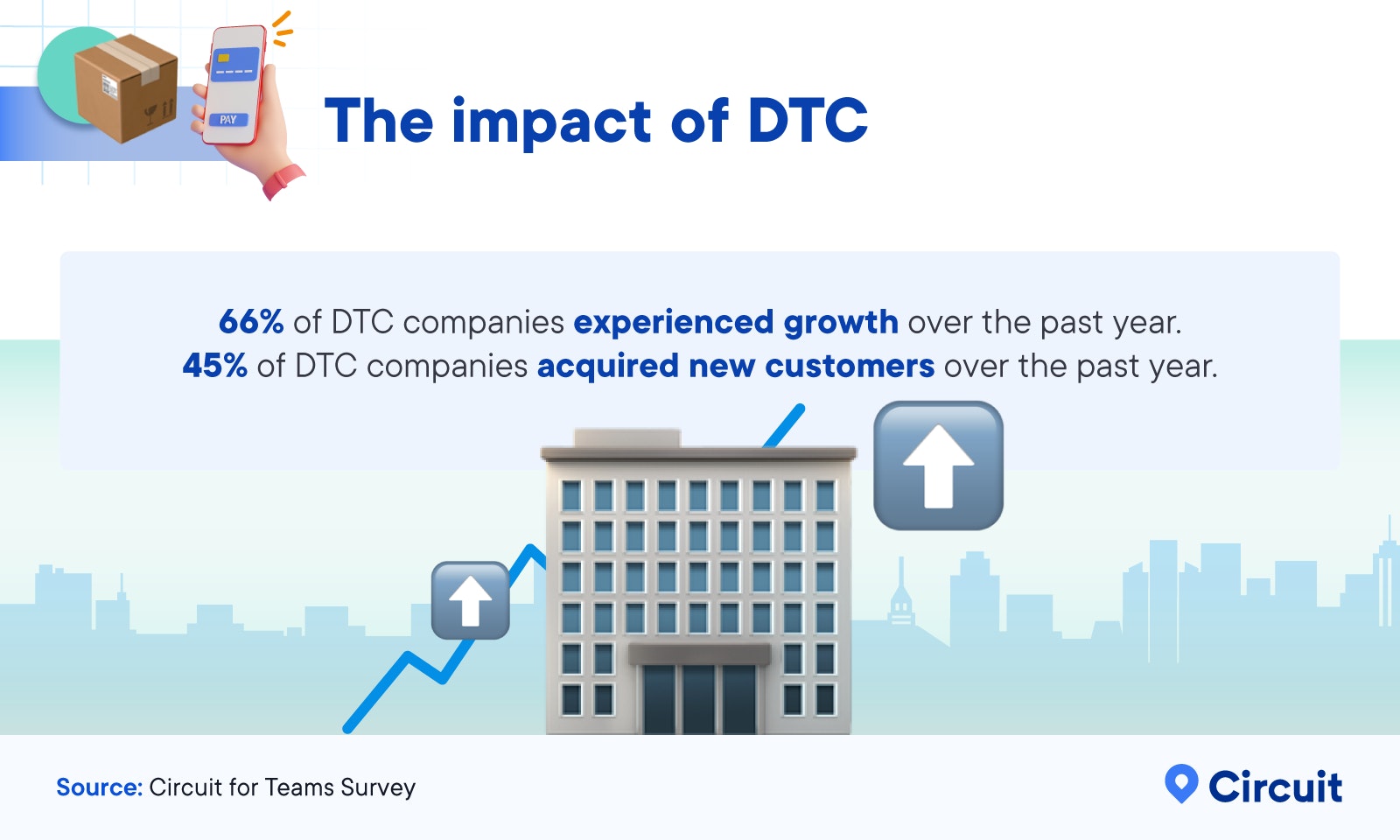 Percentages expressing positive impacts of DTC based on Circuit for Teams Survey