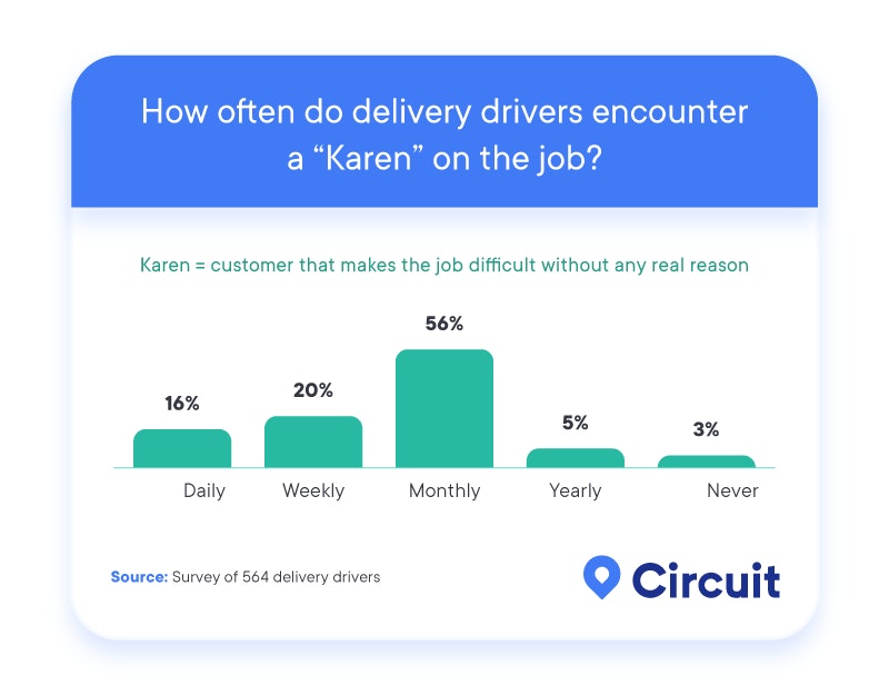 How often do delivery drivers encounter a "Karen" on the job?