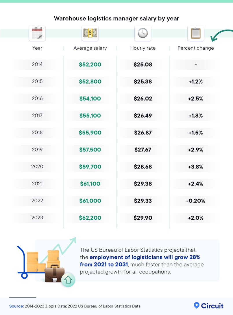 Warehouse logistics manager salary by year