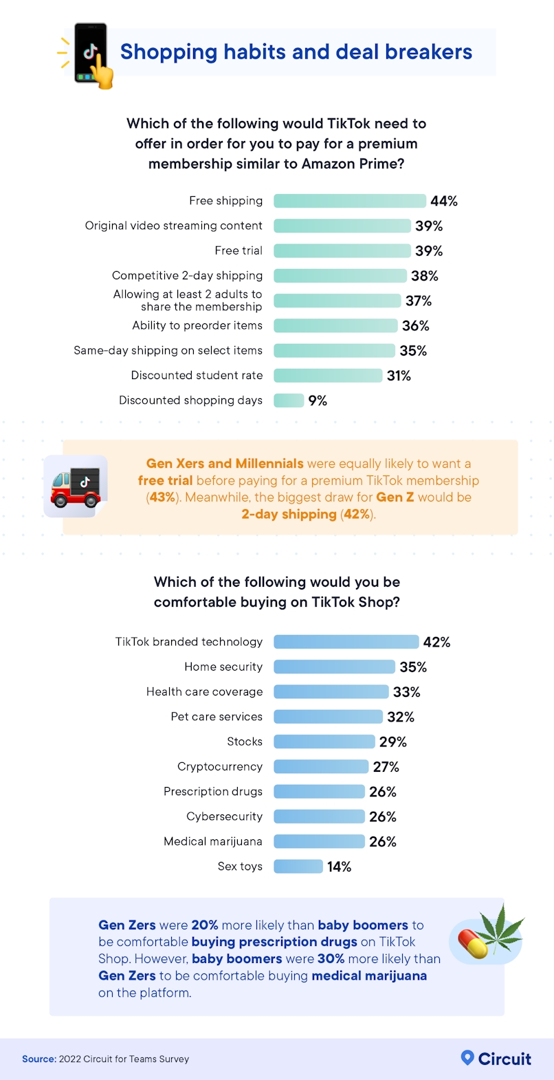 What deal breakers would prevent consumers from subscribing to TikTok Shop? What would they be willing to buy on the platform?