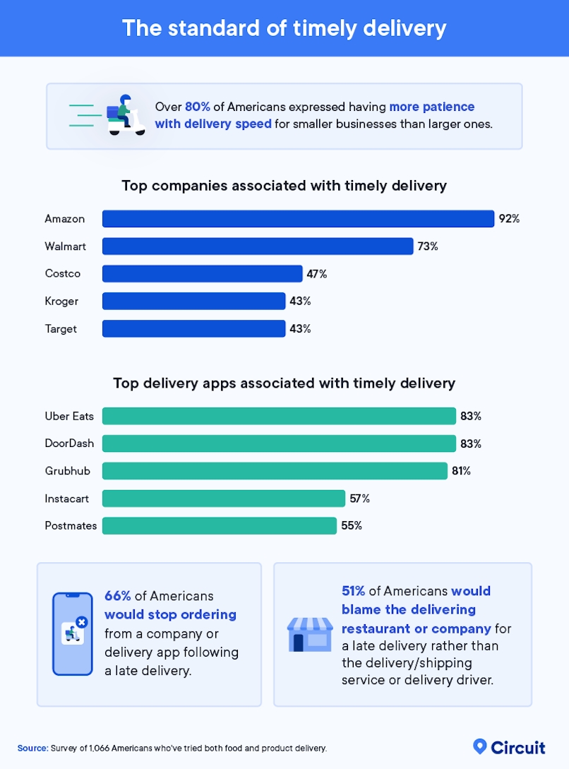 The standard of timely delivery