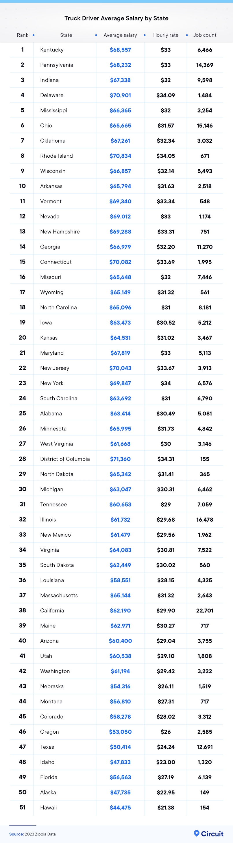 Truck driver average salary by state