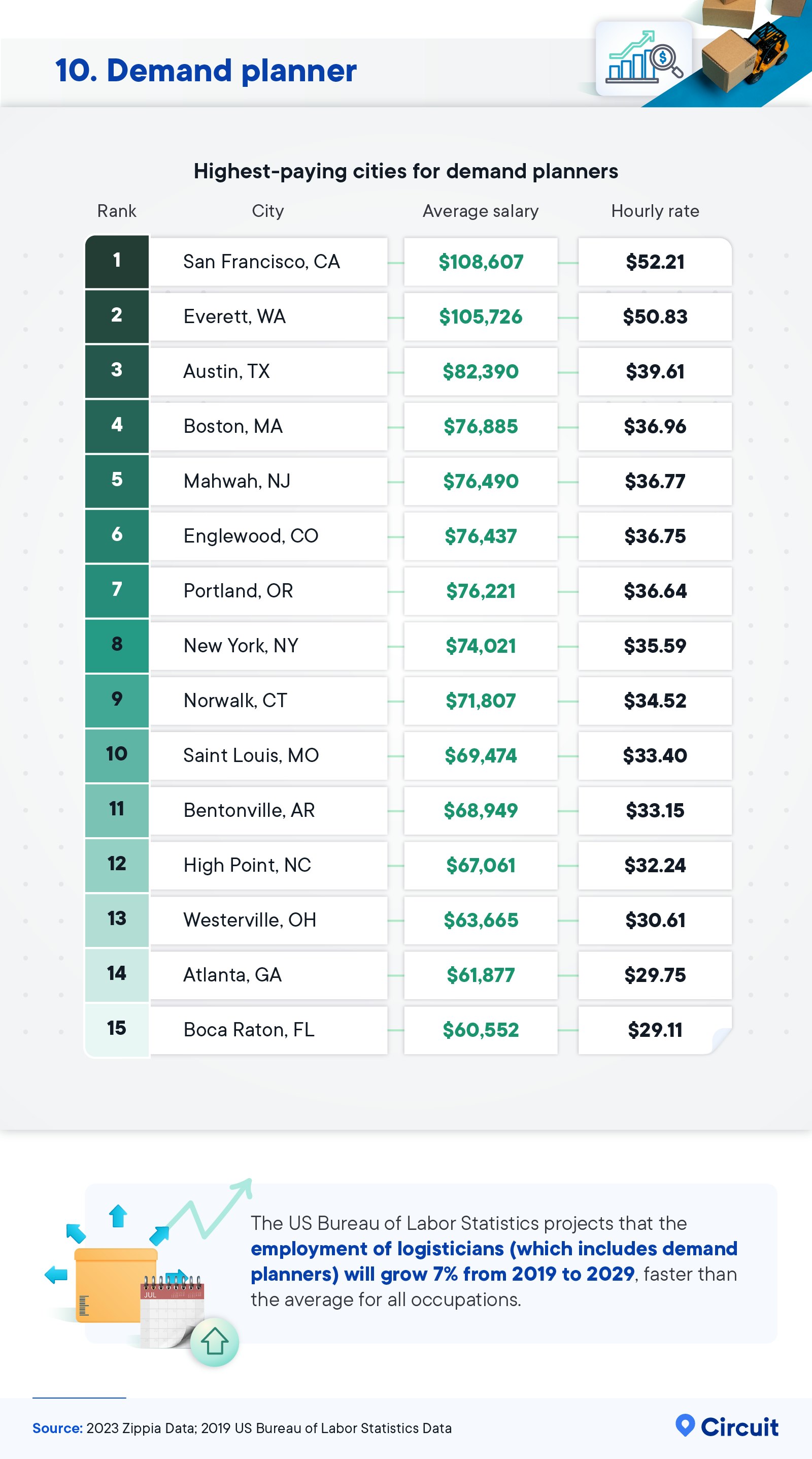Highest-paying cities for demand planners