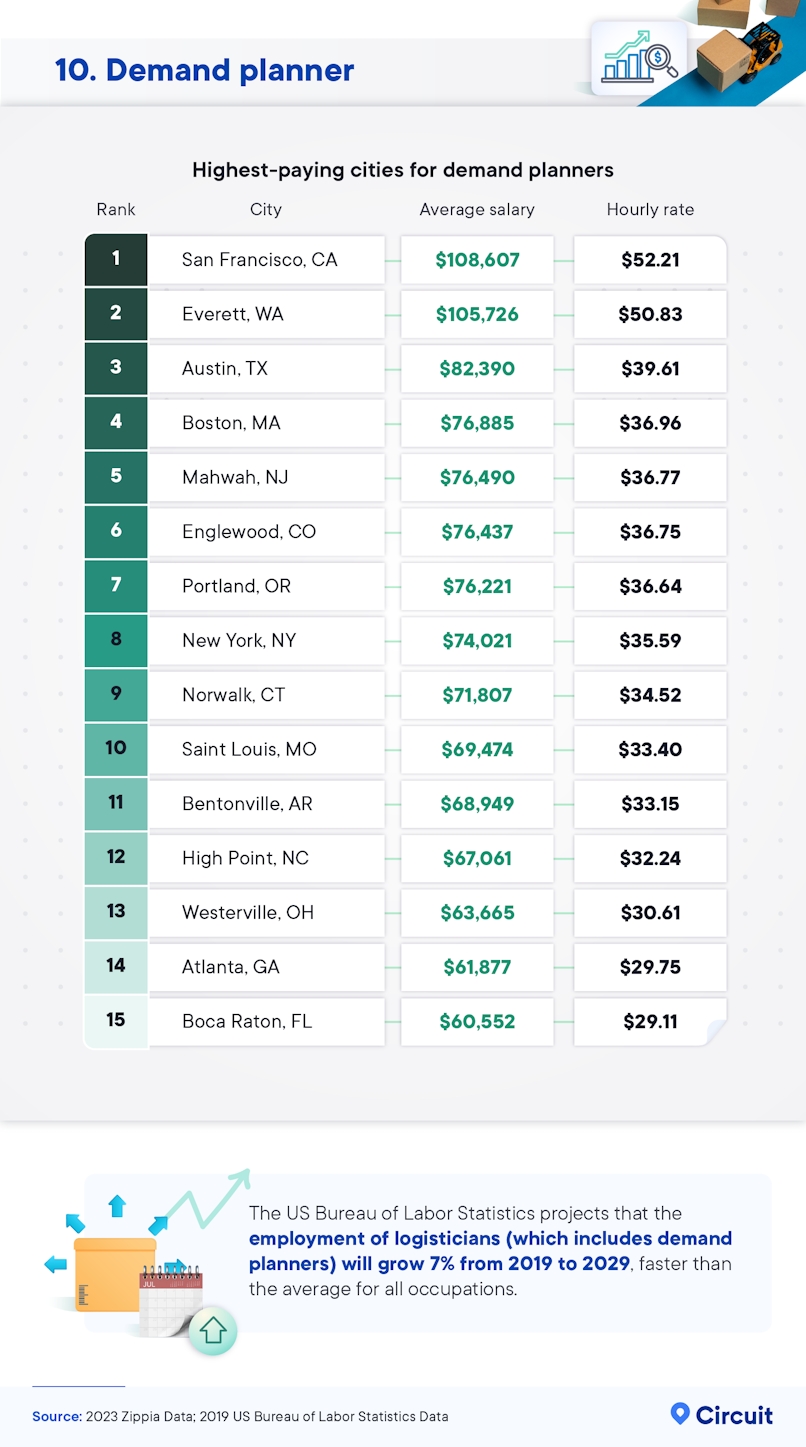 Highest-paying cities for demand planners