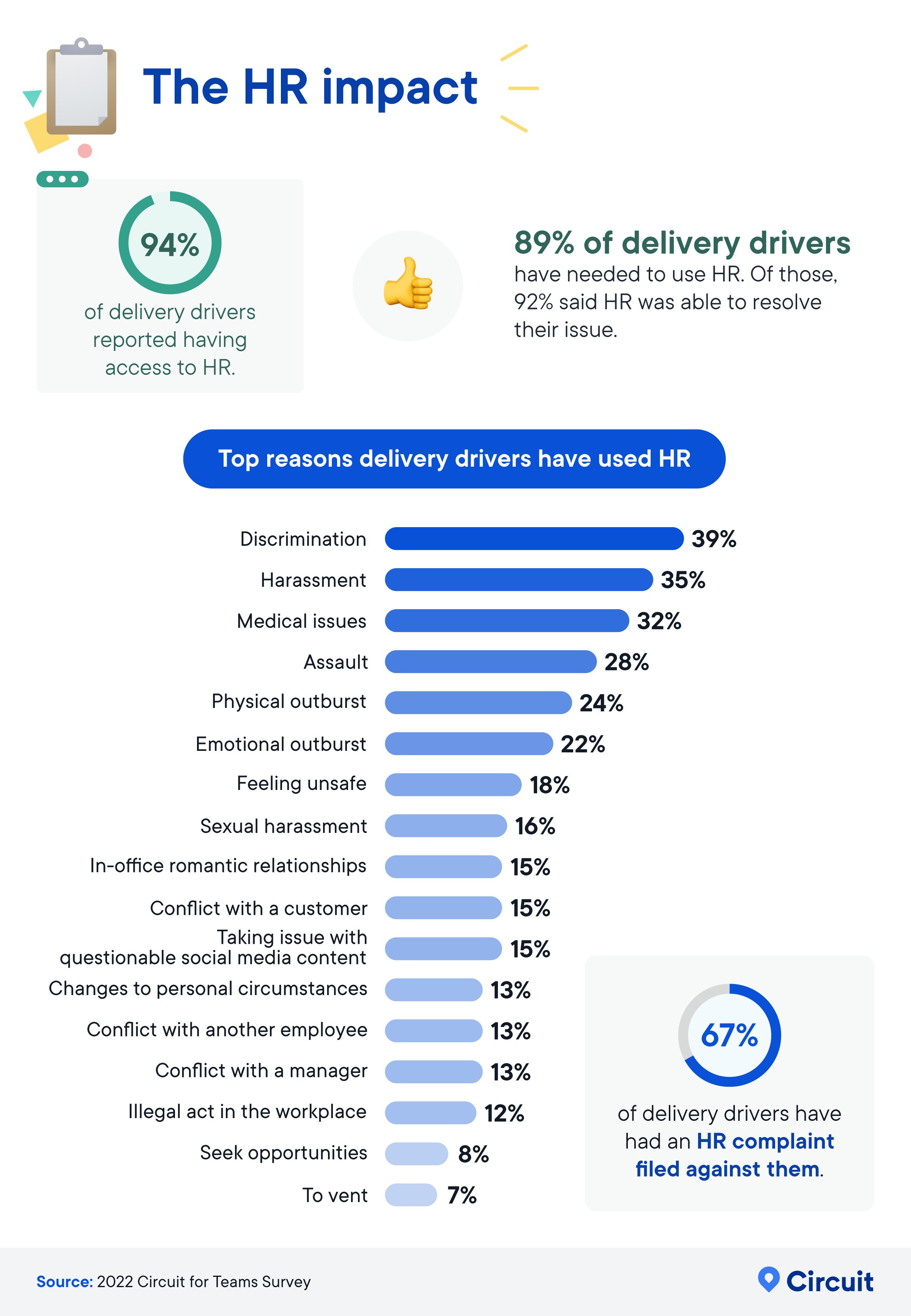 Top reasons delivery drivers have used HR infographic