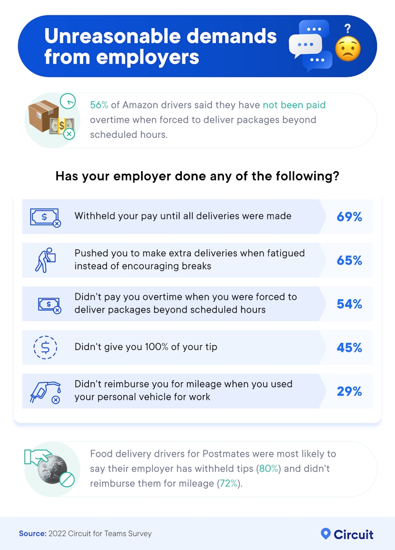 Delivery drivers also face unreasonable demands by their employers, such as not being paid overtime to finish deliveries beyond scheduled hours.