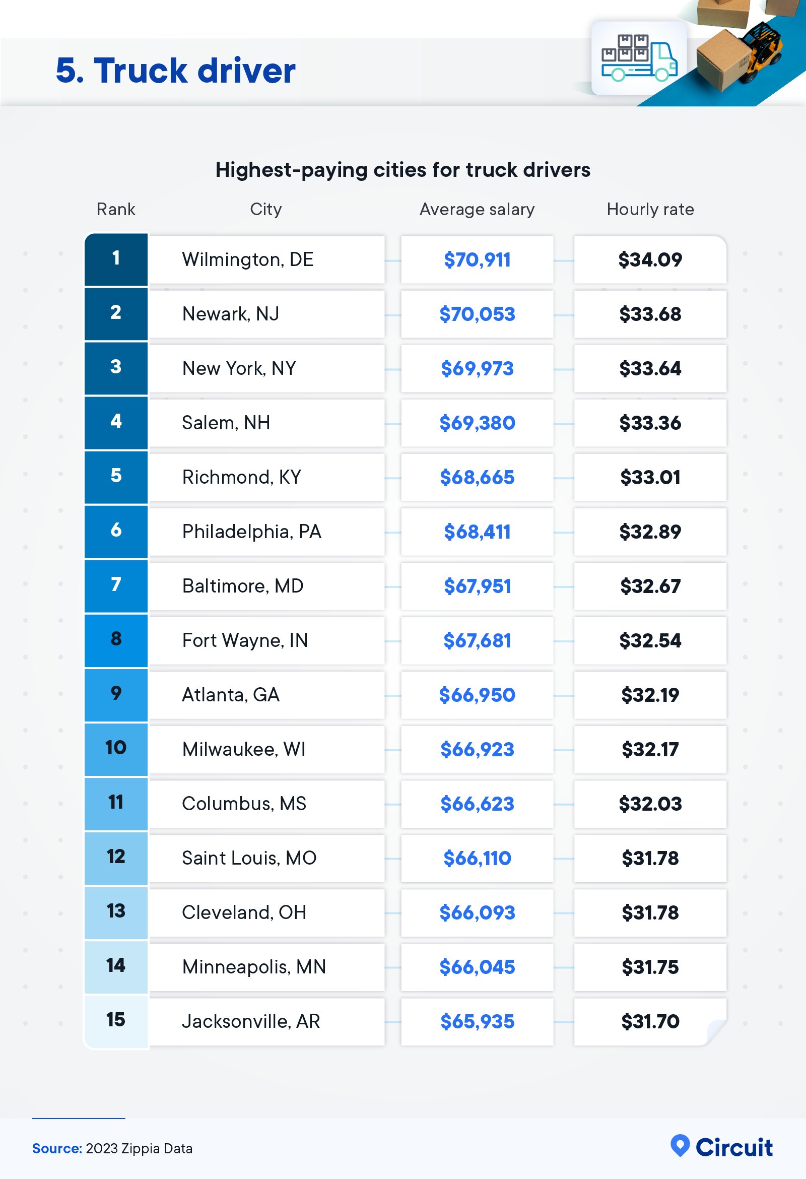 Highest-paying cities for truck drivers