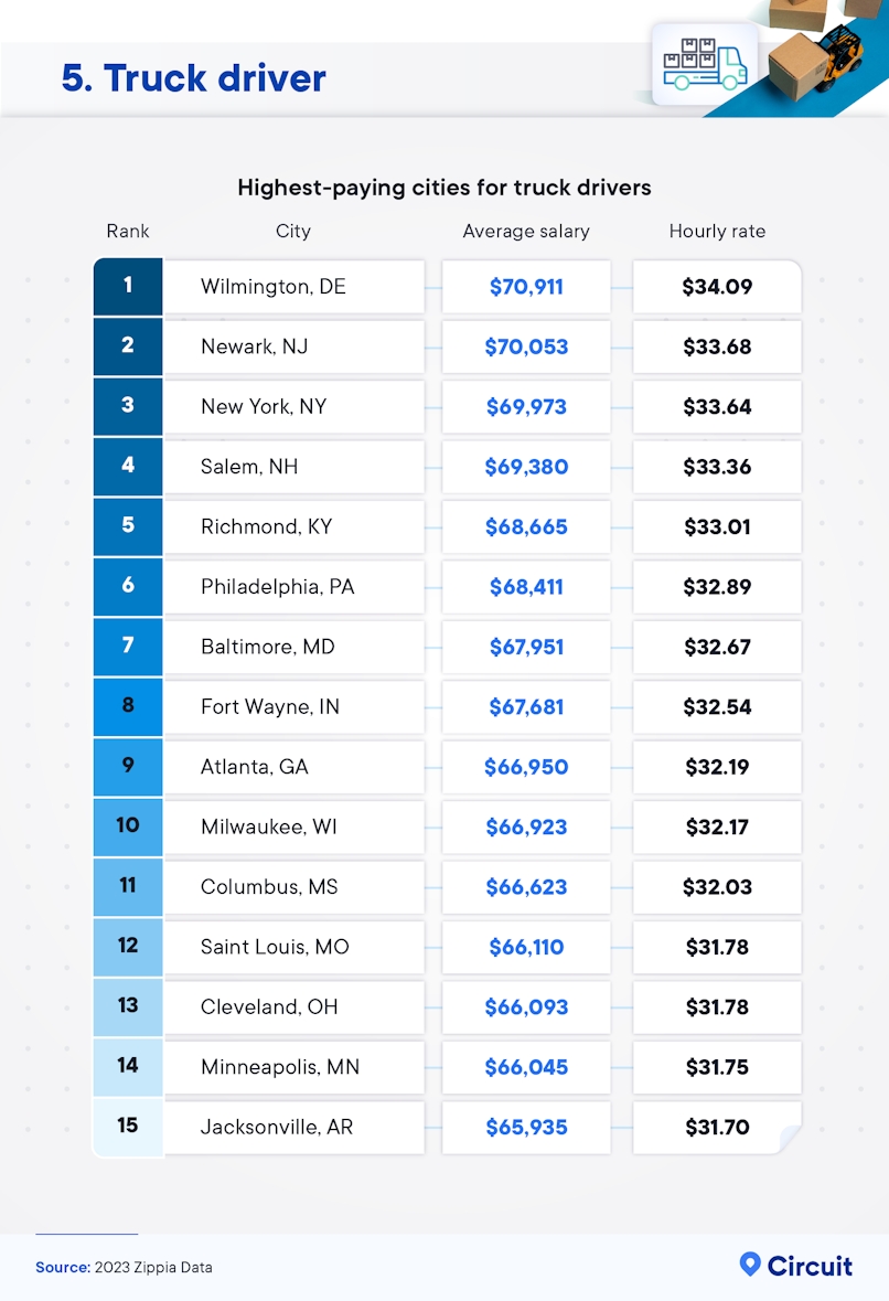 Highest-paying cities for truck drivers