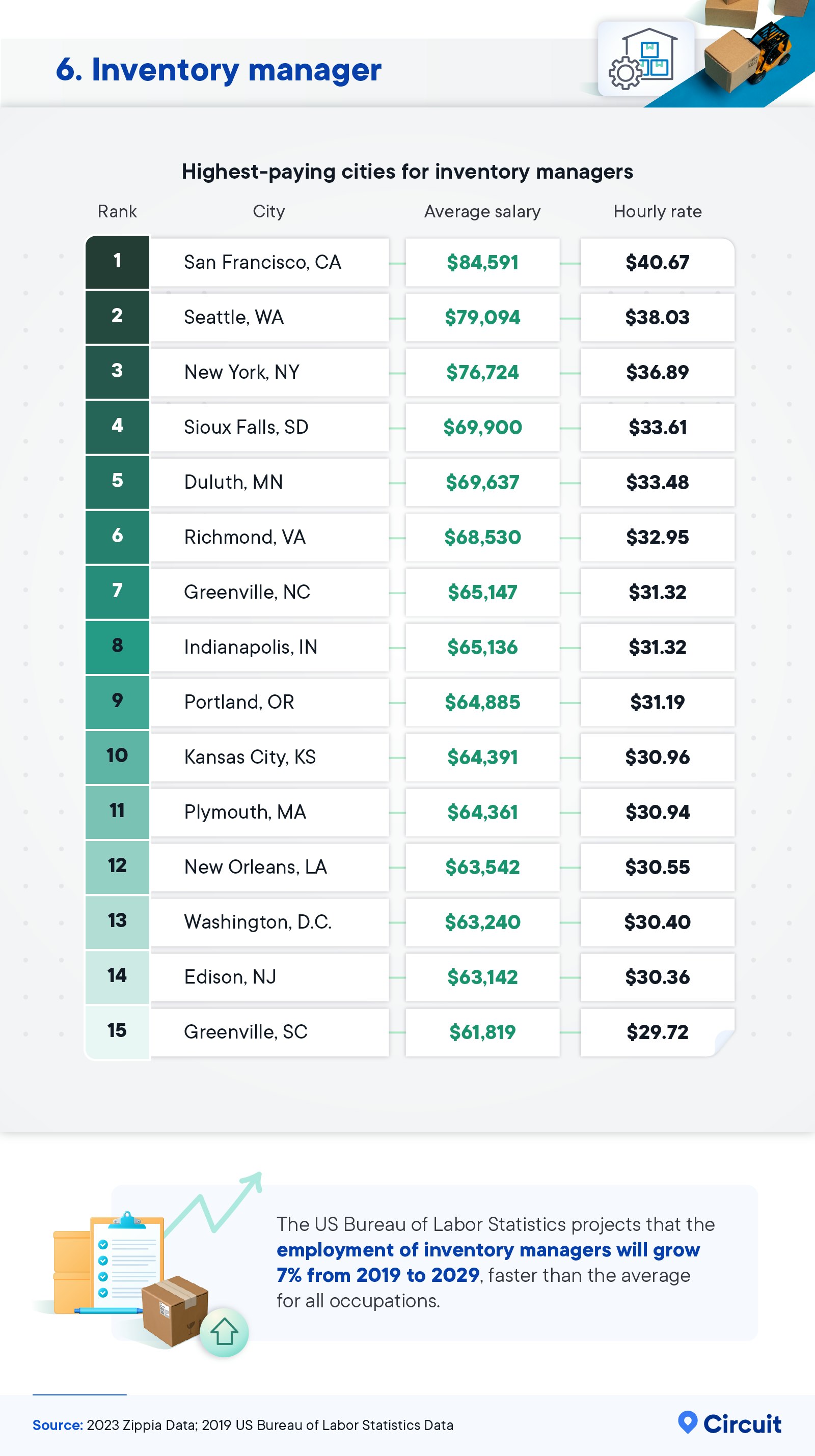 Highest-paying cities for inventory managers