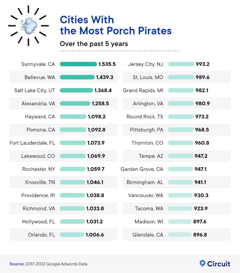 Cities with the most porch pirates