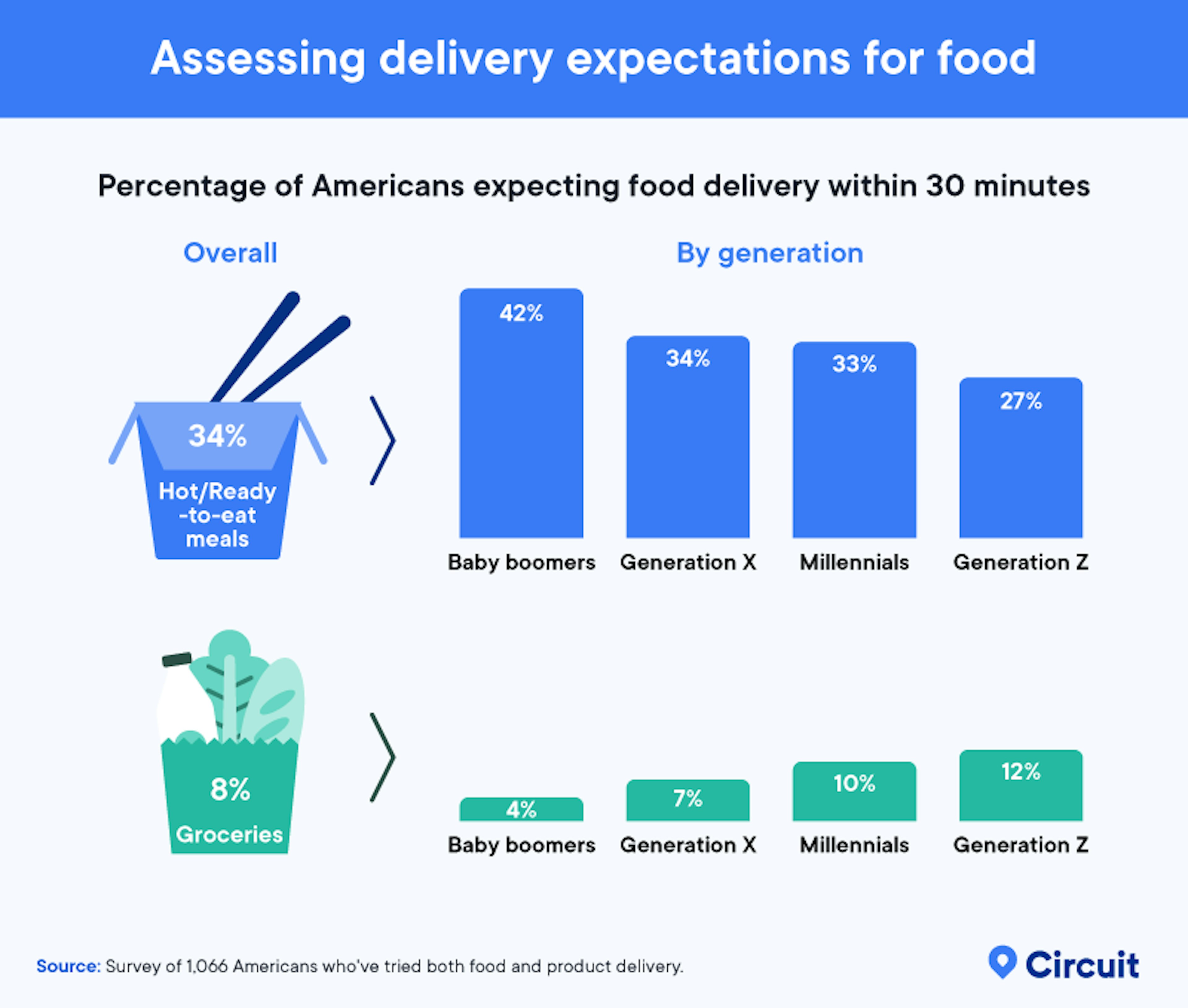 Assessing delivery expectations for food
