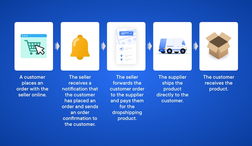 how dropshipping works