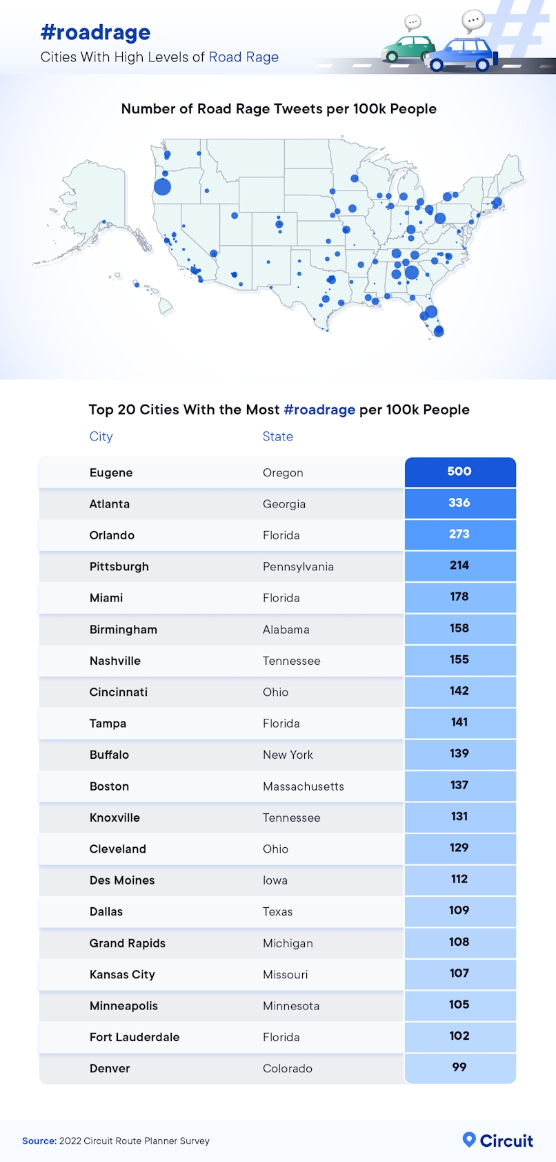 Cities with the highest levels of road rage