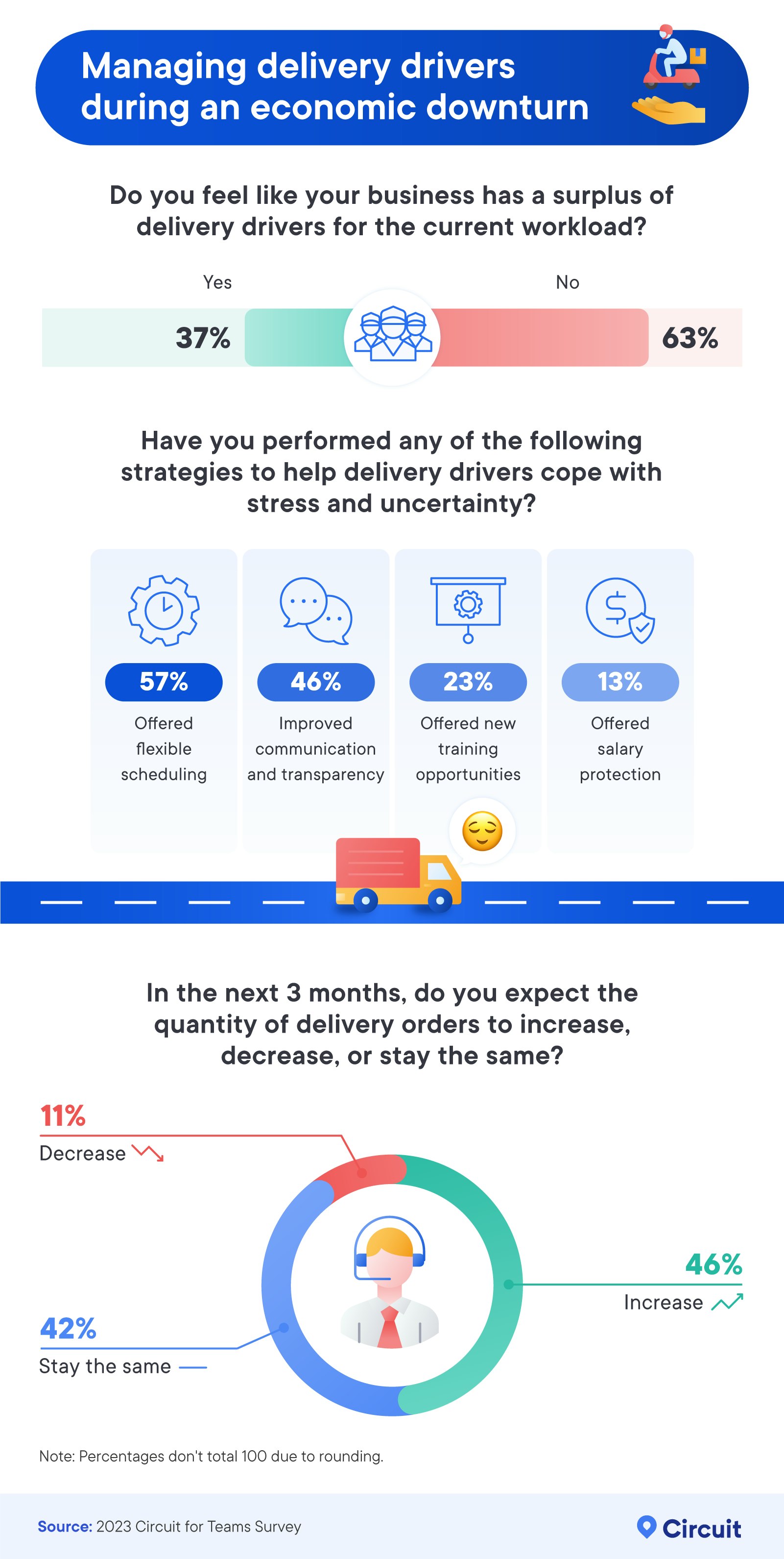 Infographic that explores how companies are managing delivery drivers during an economic downturn 