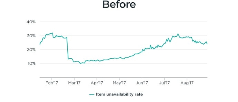 Graph with Kaporal's unavailability rate at iver 50% before using OneStock customer order management software.