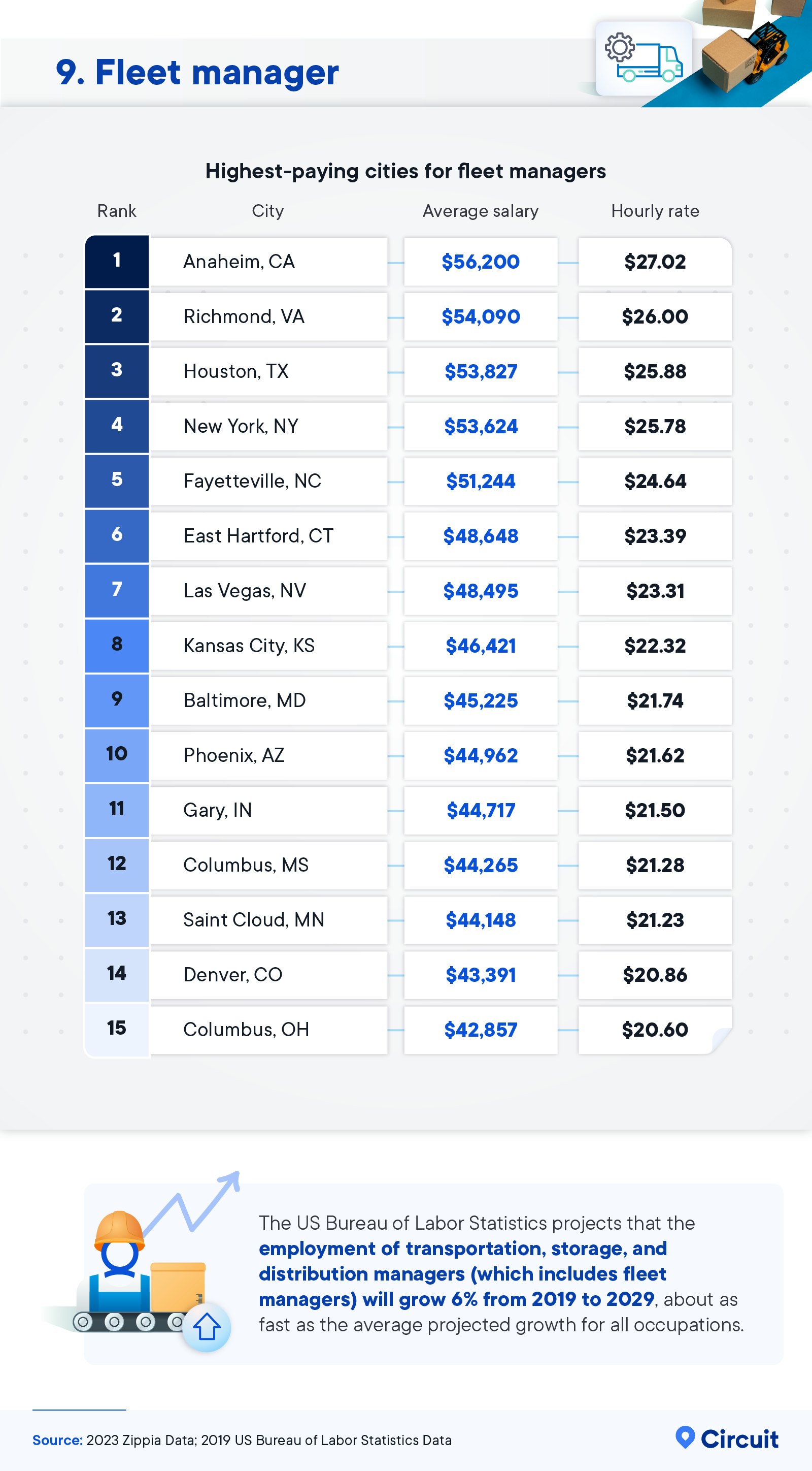 Highest-paying cities for fleet managers