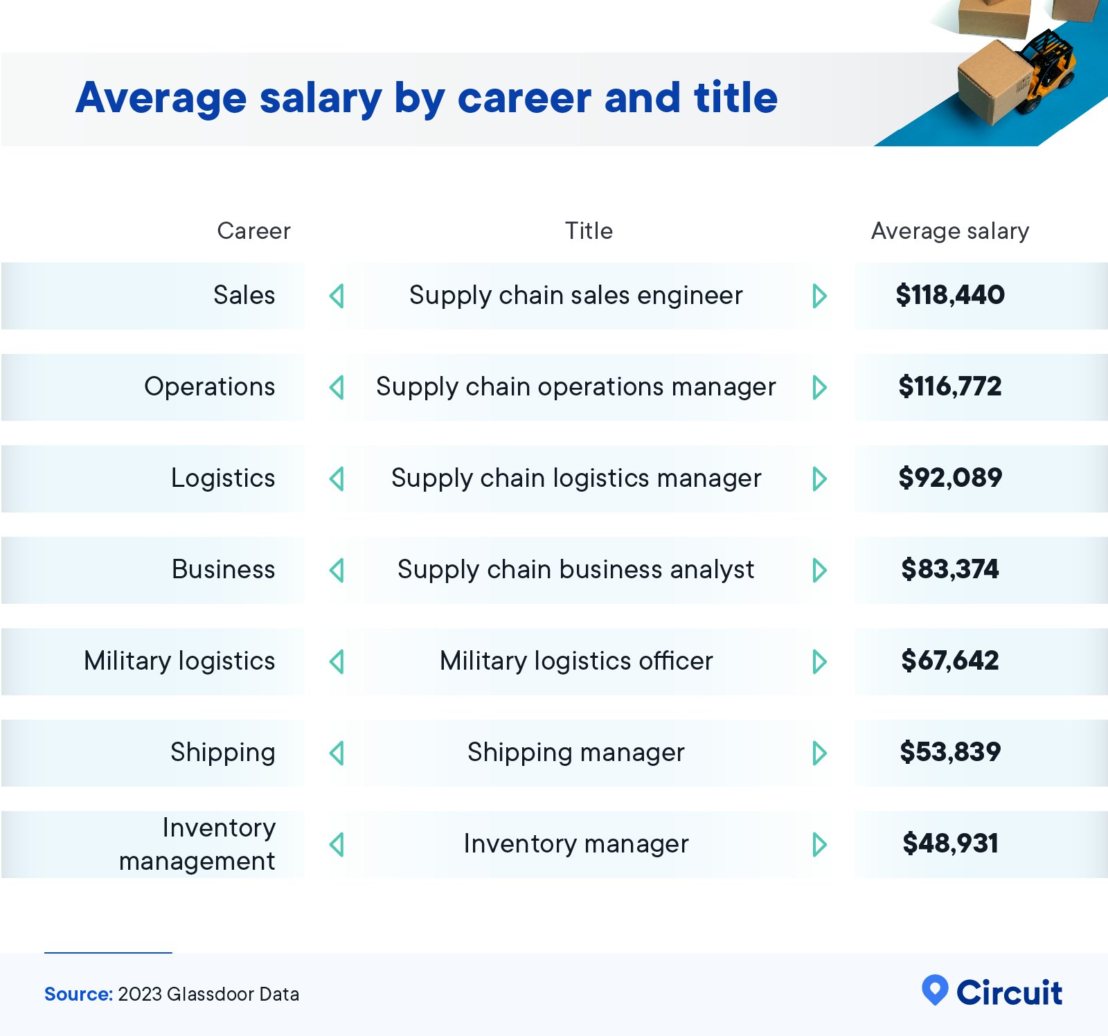 Average salary by career and title