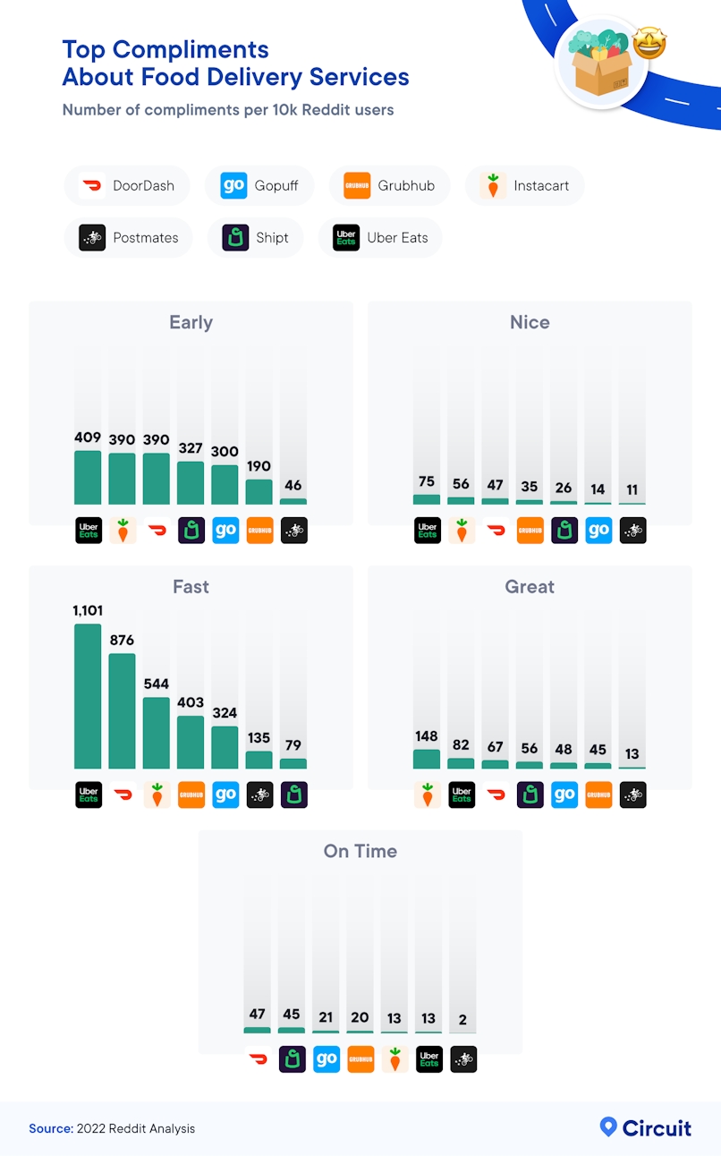 Top compliments about food delivery services infographic