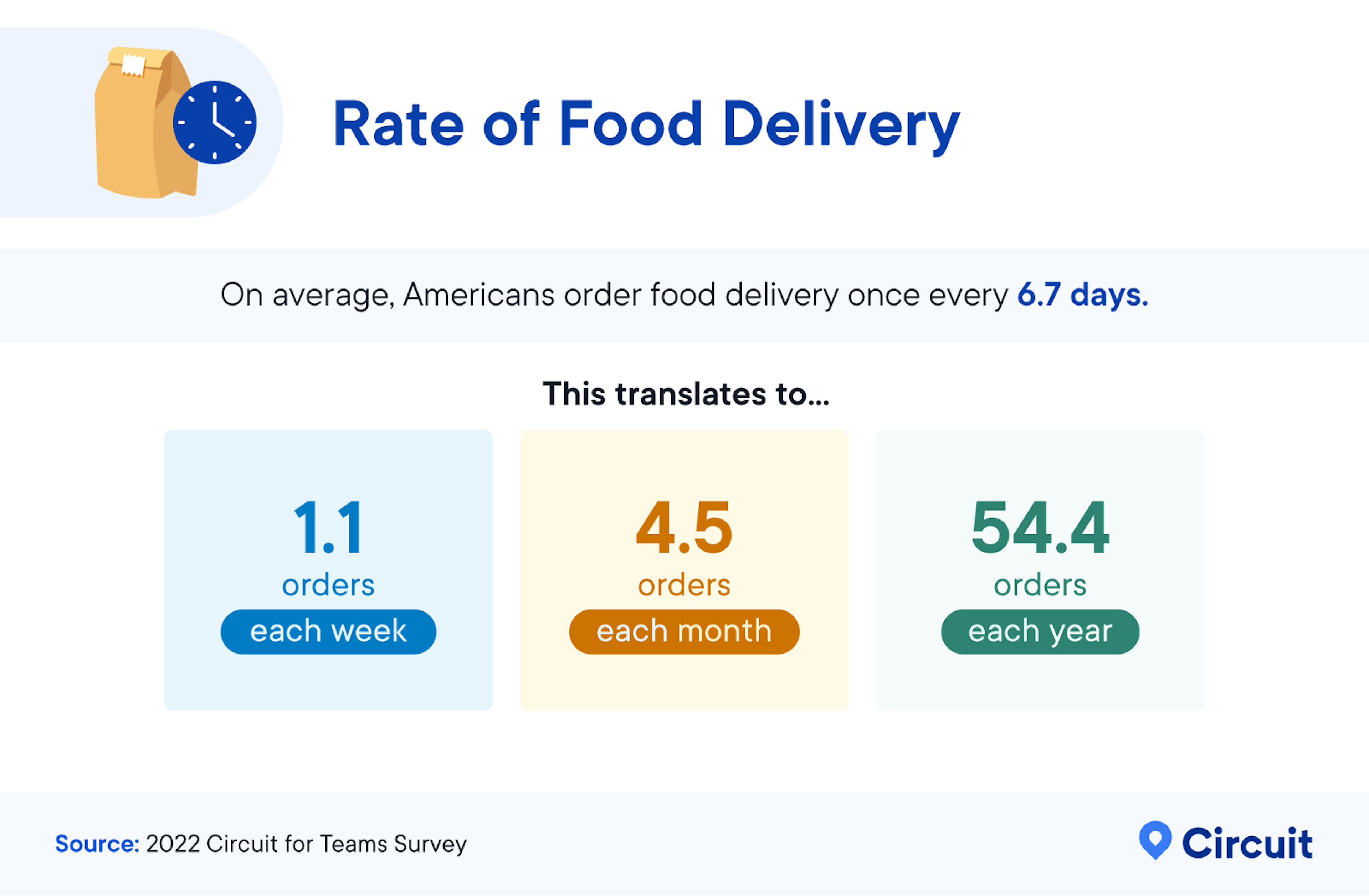 Rate of Food Delivery