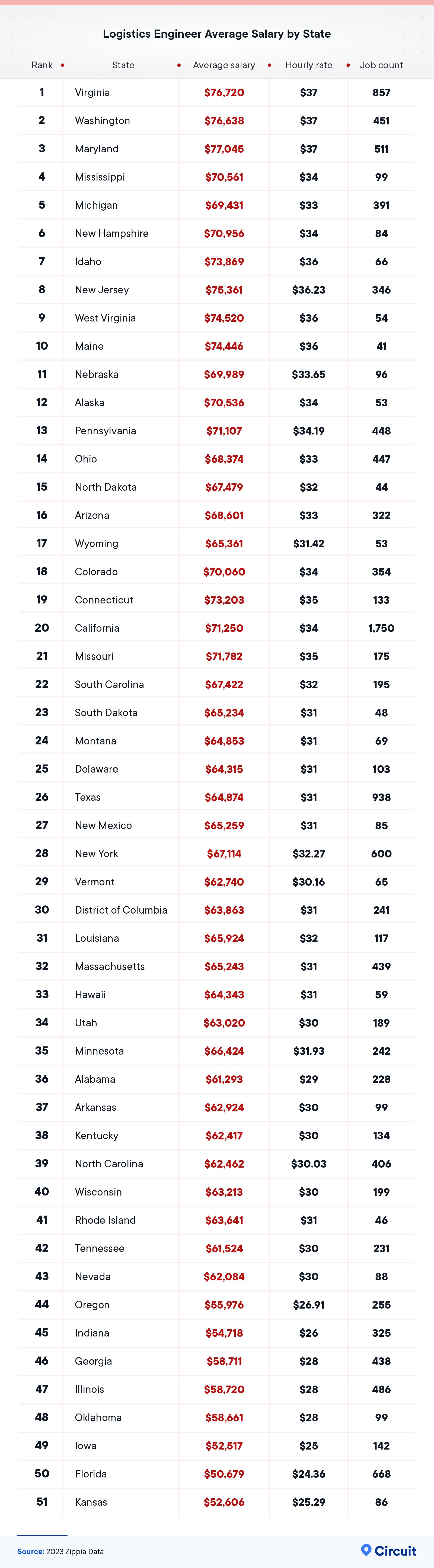 Logistics engineer average salary by state