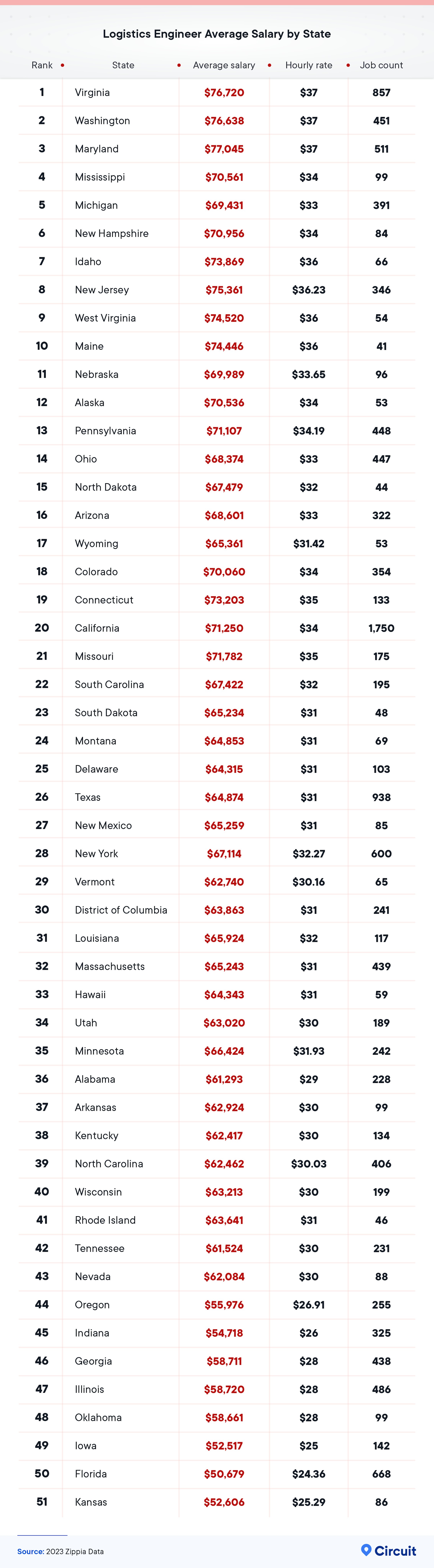 Logistics engineer average salary by state