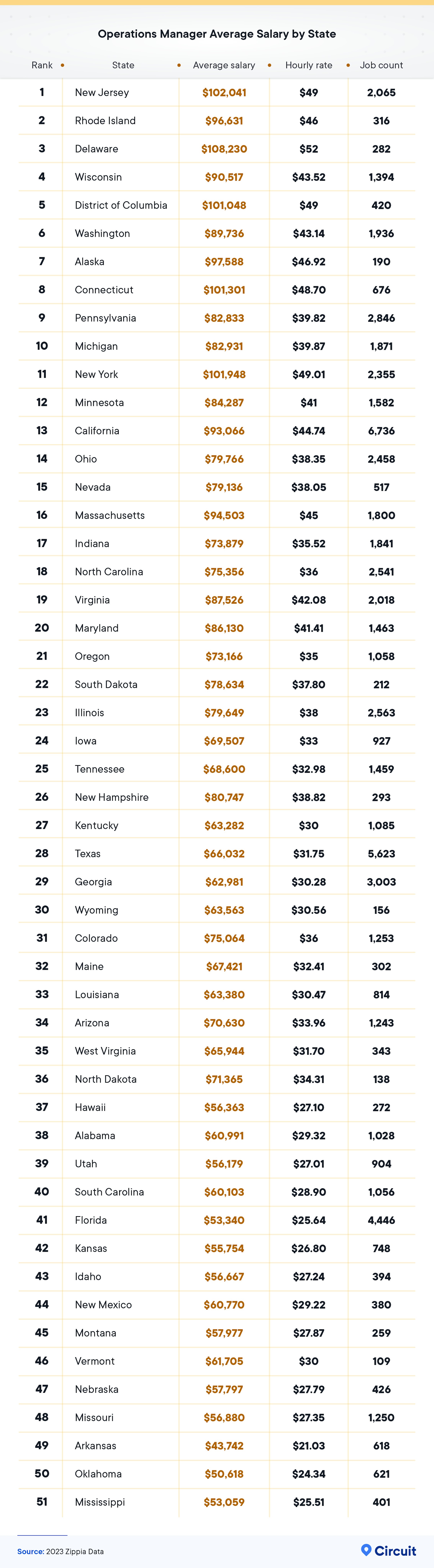 Operations manager average salary by state