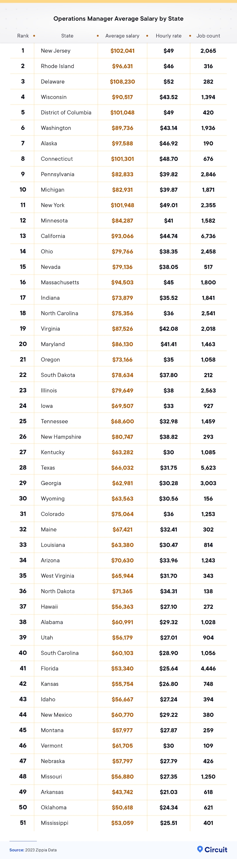 Operations manager average salary by state