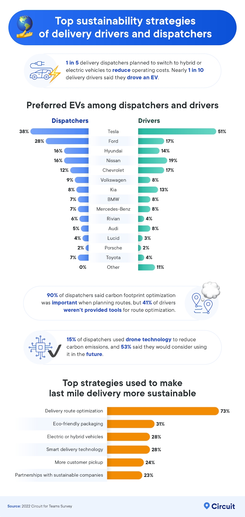 Infographic that explores the top sustainability strategies of delivery drivers and dispatchers