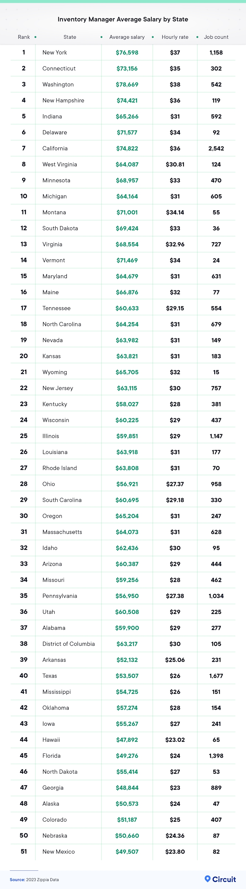 Inventory manager average salary by state