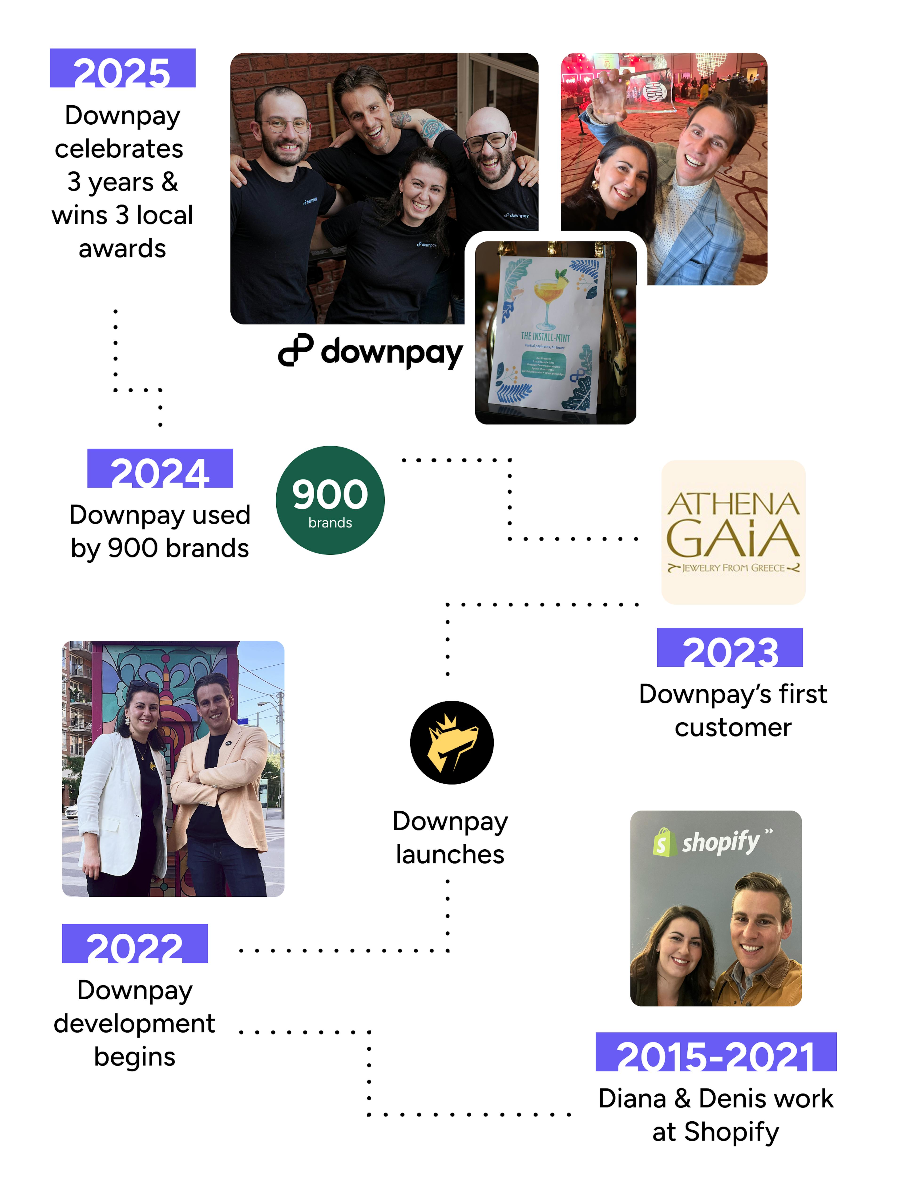Downpay timeline of the company with significant milestones listed
