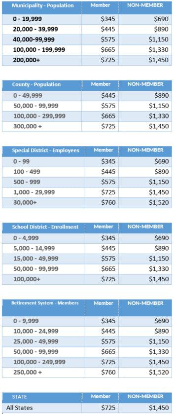 Table of Budget Award fee structure