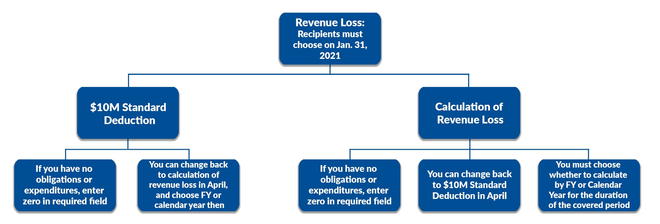 Image of Revenue Loss Tree