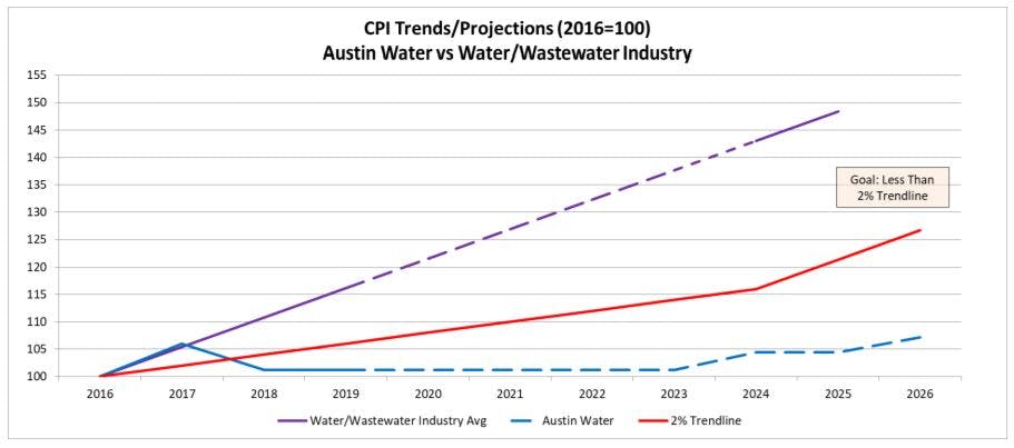Austin Water Rates