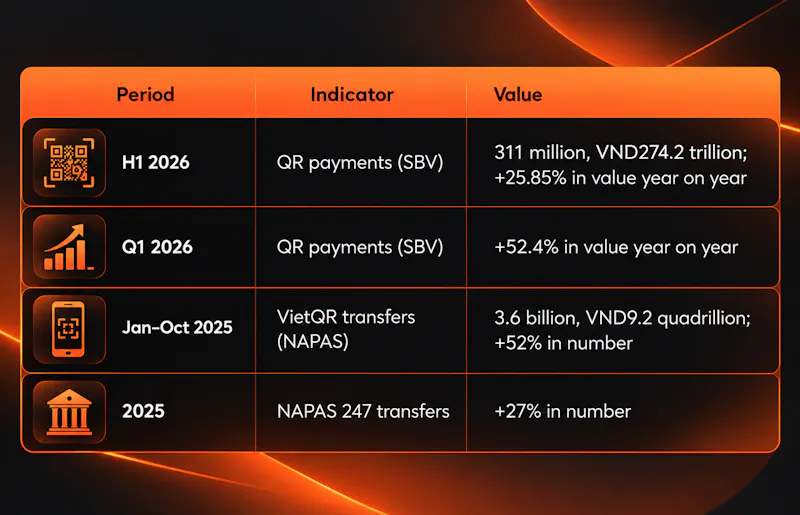 Vietnam QR payment statistics